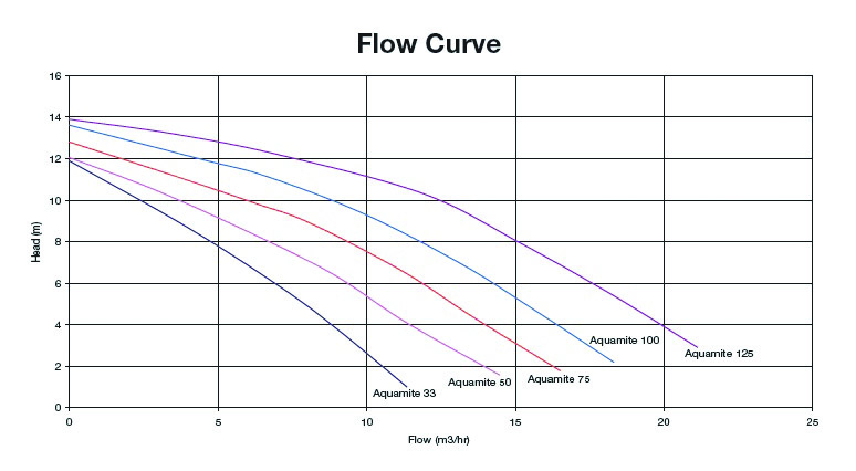 Aquamite Flow Curve Five pump flow curves descend from about 14–15 m head as flow increases, shown on a gridded chart. Text: Flow Curve; Head (m); Flow (m3/hr); x ticks 0 5 10 15 20 25; y ticks 0 2 4 6 8 10 12 14 16; Aquamite 33; Aquamite 50; Aquamite 75; Aquamite 100; Aquamite 125.