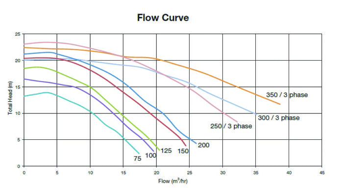 A gridded line chart displays multiple descending colored pump flow–head curves across a rectangular axis grid; title: Flow Curve; vertical axis label and ticks: Total Head (m), 0 5 10 15 20 25; horizontal axis label and ticks: Flow (m^3/hr), 0 5 10 15 20 25 30 35 40 45; curve annotations: 350 / 3 phase, 300 / 3 phase, 250 / 3 phase; point labels on curves: 75 100 125 150 200.