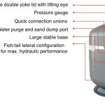 Cylindrical pool filter pictured with red callouts highlighting features against a white background. Labels: Large double yoke lid with lifting eye; Pressure gauge; Quick connection unions; Water purge and sand dump port; Large stable base; Fish-tail lateral configuration for max. hydraulic performance