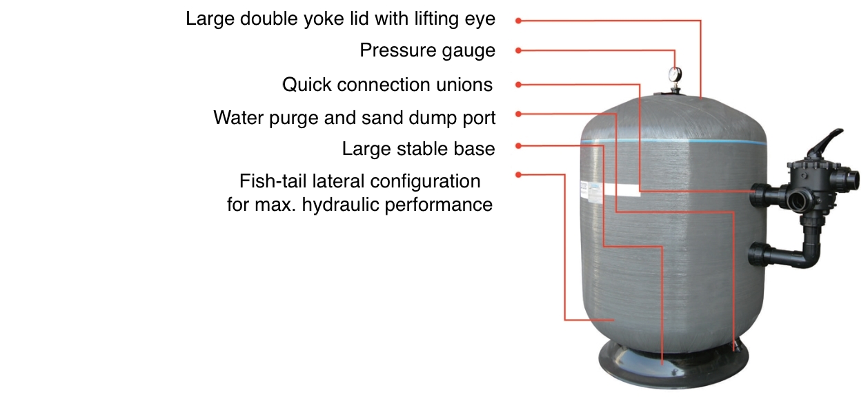 Cylindrical pool filter pictured with red callouts highlighting features against a white background. Labels: Large double yoke lid with lifting eye; Pressure gauge; Quick connection unions; Water purge and sand dump port; Large stable base; Fish-tail lateral configuration for max. hydraulic performance