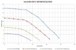 Pump performance graph showing four colored curves plotting total head versus flow for different ECO settings on a gridded chart. Text: Lacronite ECO-V 100 QH 02/12/2013; Total Head (m); Flow (m3/hr); Lacronite ECO 100 (High); Lacronite ECO 100 (Medium); Lacronite ECO 100 (Low); Lacronite ECO-V 100 (8 Stars)
