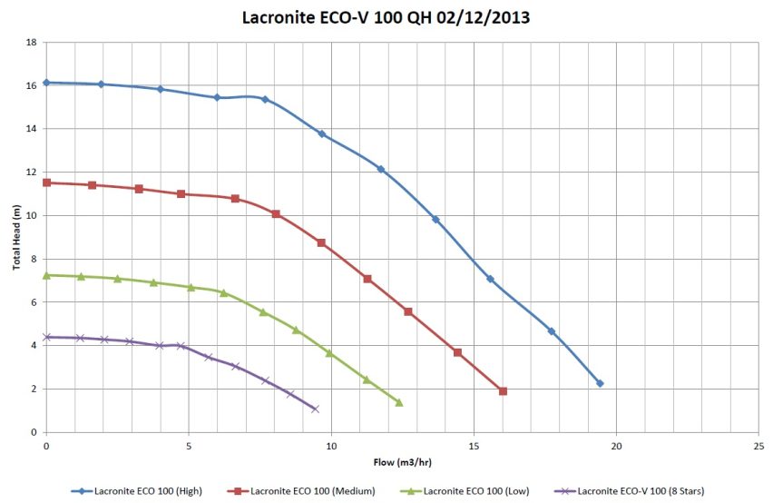 Flow Curve 100 Chart Pump performance graph showing four colored curves plotting total head versus flow for different ECO settings on a gridded chart. Text: Lacronite ECO-V 100 QH 02/12/2013; Total Head (m); Flow (m3/hr); Lacronite ECO 100 (High); Lacronite ECO 100 (Medium); Lacronite ECO 100 (Low); Lacronite ECO-V 100 (8 Stars)