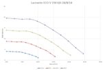Line chart showing four pump-performance curves (object) plotting Total Head (m) versus Flow (m³/hr) (action) on a gridded axis with legend and title (context). Text transcription: Title: Lacronite ECO-V 150 QH 28/8/14; Y-axis: Total Head (m); X-axis: Flow (m³/hr); X ticks: 0.00 5.00 10.00 15.00 20.00 25.00 30.00; Y ticks: 0 5 10 15 20 25; Legend: ECO-V (blue) ECO (red) MED (green) HIGH (purple).